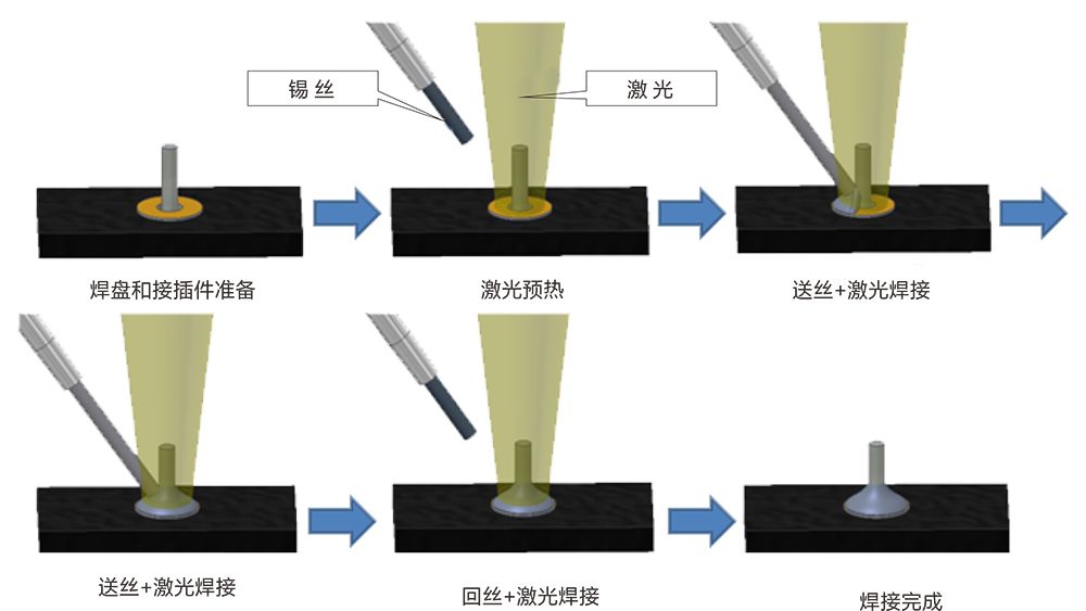 激光恒溫錫焊流程圖示