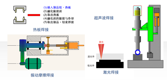 塑料焊接工藝類別圖示