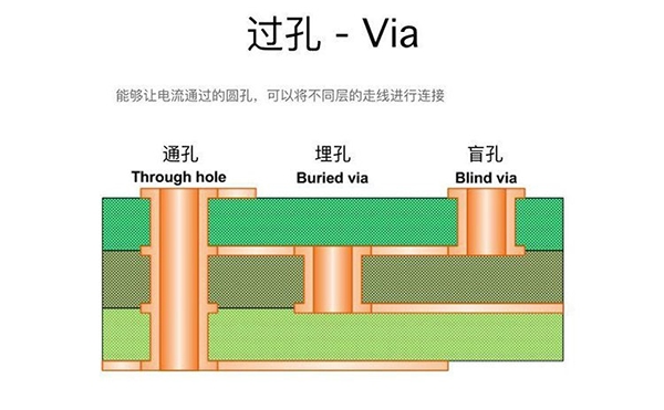 過孔Via：盲孔、埋孔和通孔的區(qū)別