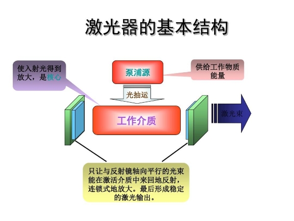 激光器基本結構圖示