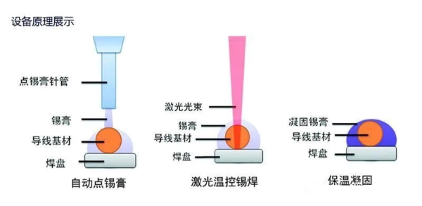 自動點錫膏/激光溫控焊錫/保溫凝固圖示